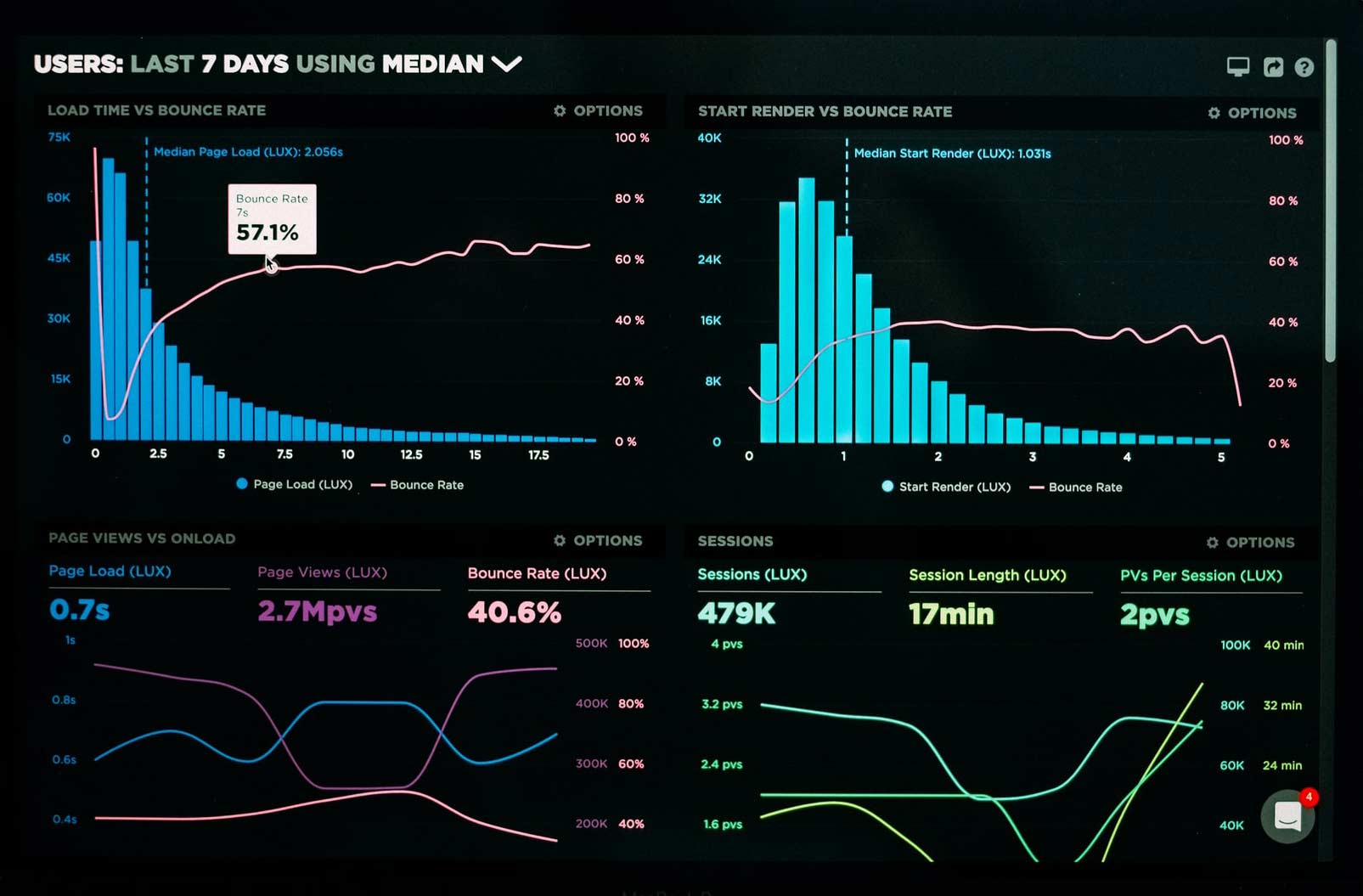 Graphical interface of a dashboard